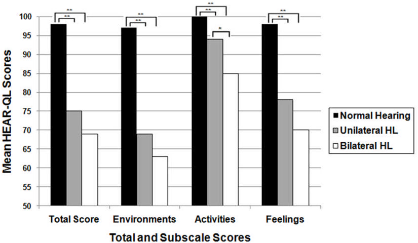 graph of HEAR-QL scores