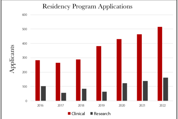 Residency applicant numbers continue to rise