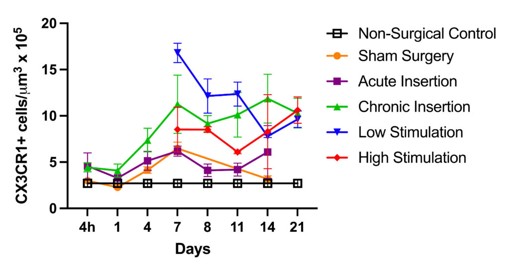 graph showing macrophage recruitment