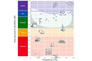 illustration of common sounds audiogram