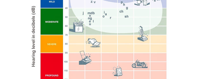 illustration of common sounds audiogram