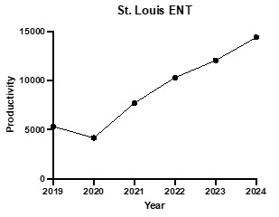 graph of productivity since 2019