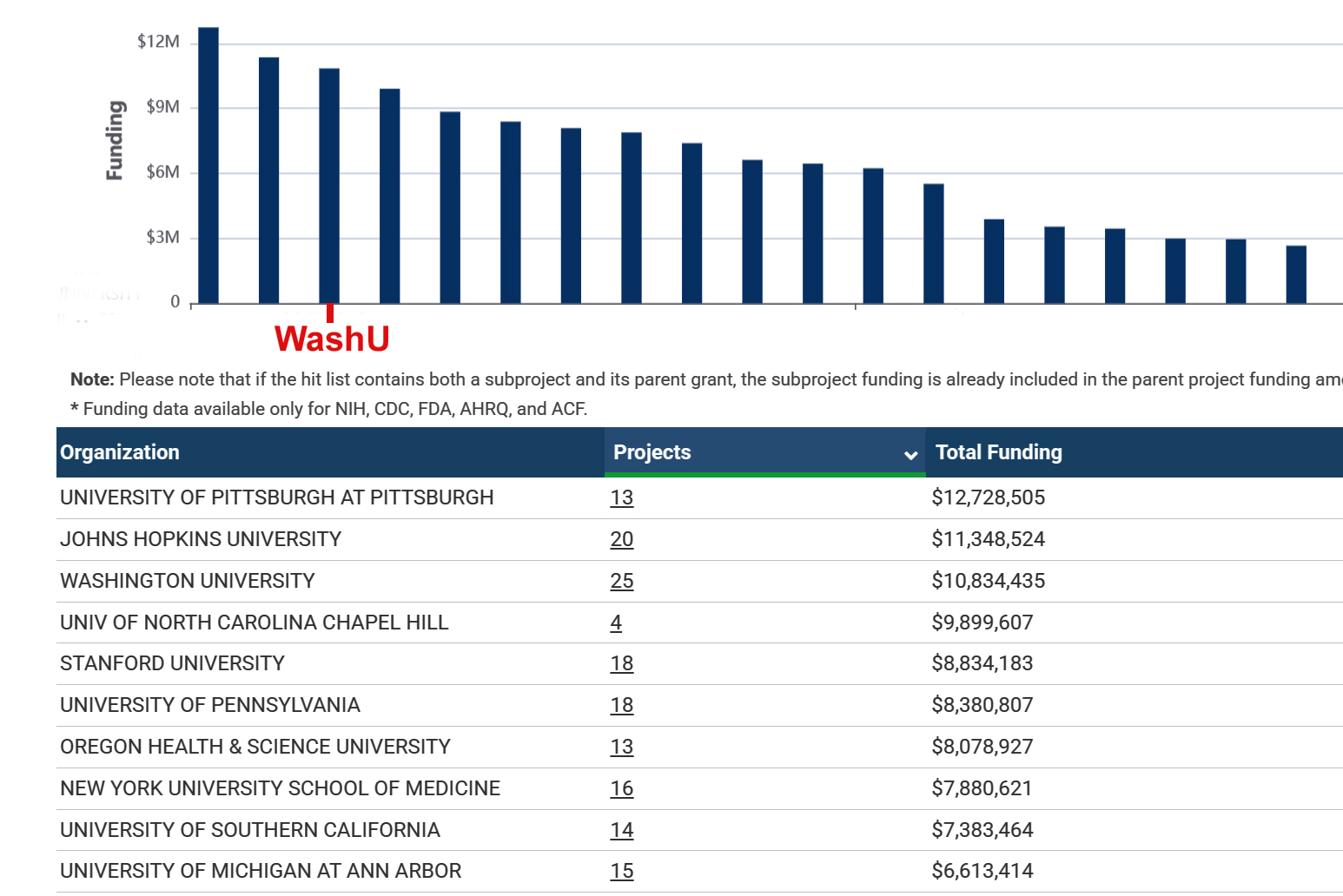WashU Med Otolaryngology Reaches New Peak in NIH Funding