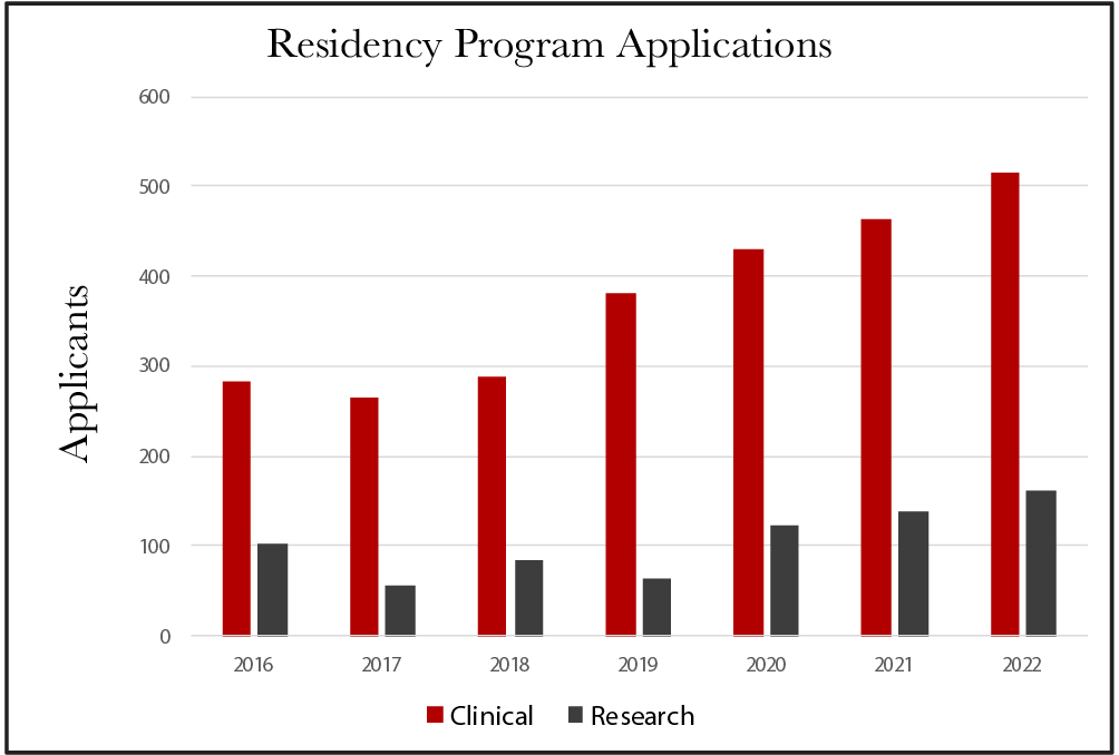 graph of applicant numbers